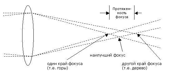 Рисунок: показывают схему прохождения световых лучей через объектив