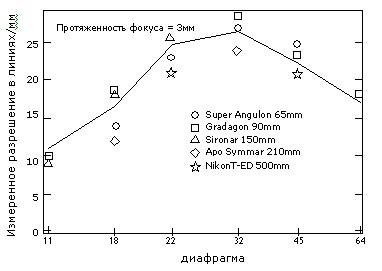 Рисунок: зависимость разрешение на негативе от диафрагмы.