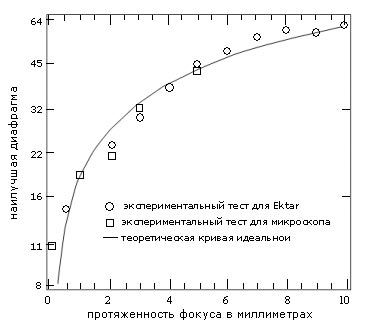Рисунок :  график зависимости диафрагмы от протяженности фокуса. 