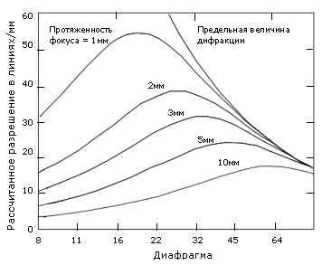 Рисунок: график зависимости разрешения от диафрагмы